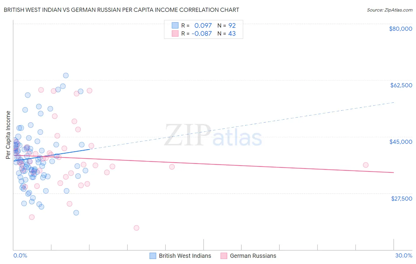 British West Indian vs German Russian Per Capita Income