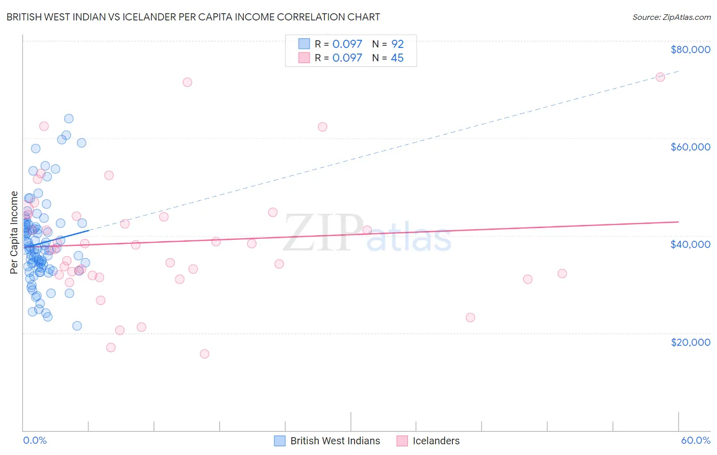 British West Indian vs Icelander Per Capita Income