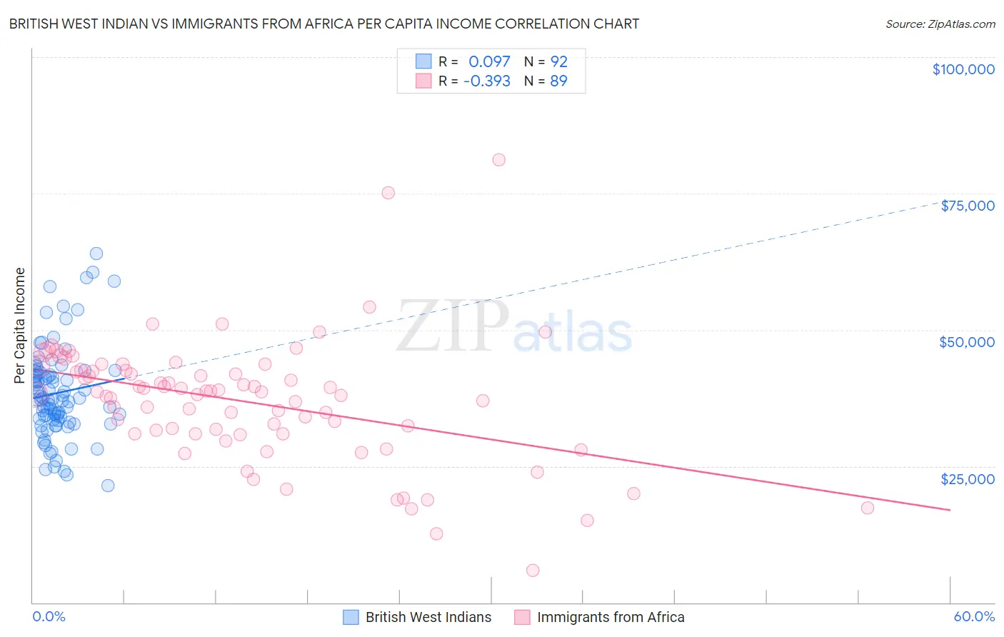 British West Indian vs Immigrants from Africa Per Capita Income