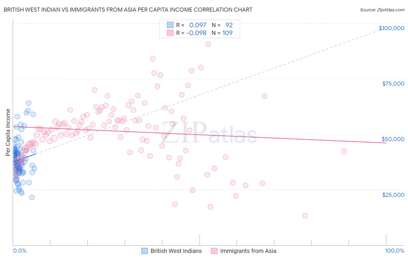 British West Indian vs Immigrants from Asia Per Capita Income
