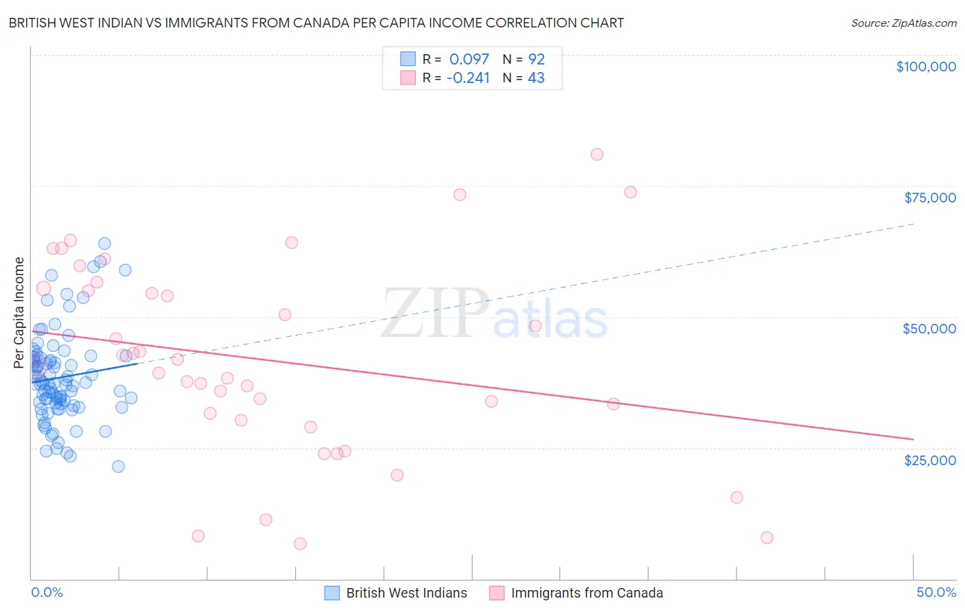 British West Indian vs Immigrants from Canada Per Capita Income