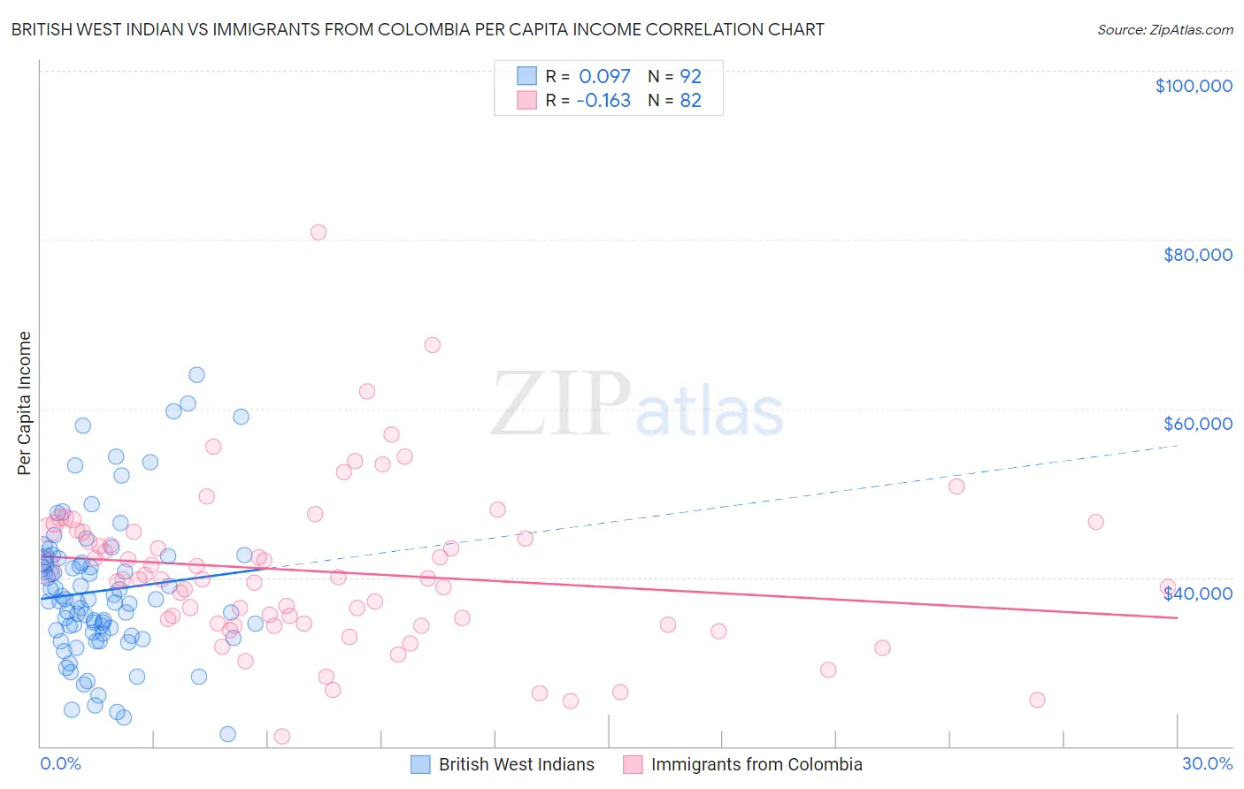 British West Indian vs Immigrants from Colombia Per Capita Income
