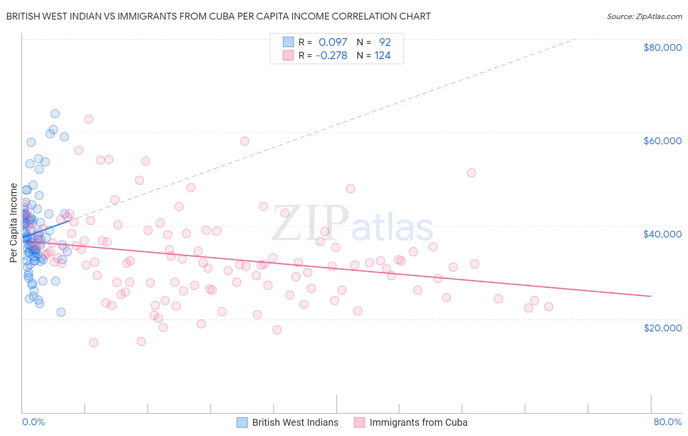British West Indian vs Immigrants from Cuba Per Capita Income