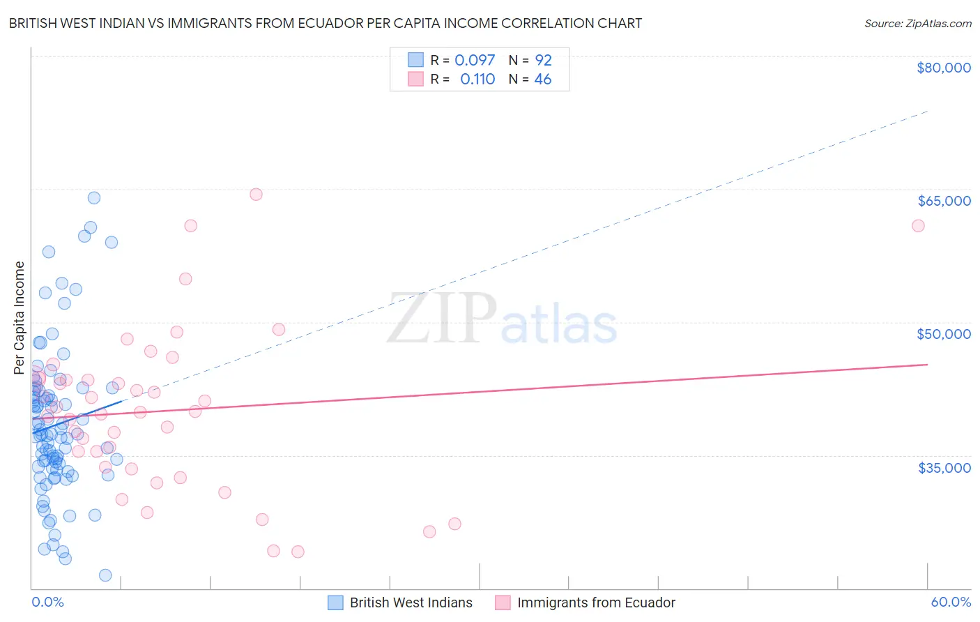 British West Indian vs Immigrants from Ecuador Per Capita Income