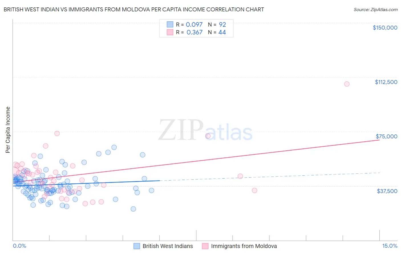 British West Indian vs Immigrants from Moldova Per Capita Income