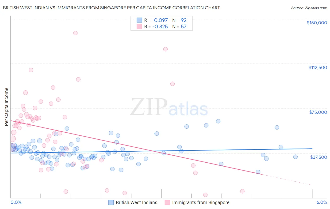 British West Indian vs Immigrants from Singapore Per Capita Income