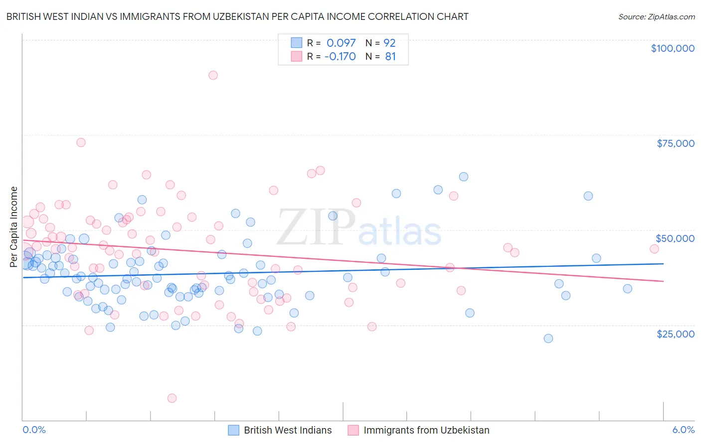 British West Indian vs Immigrants from Uzbekistan Per Capita Income