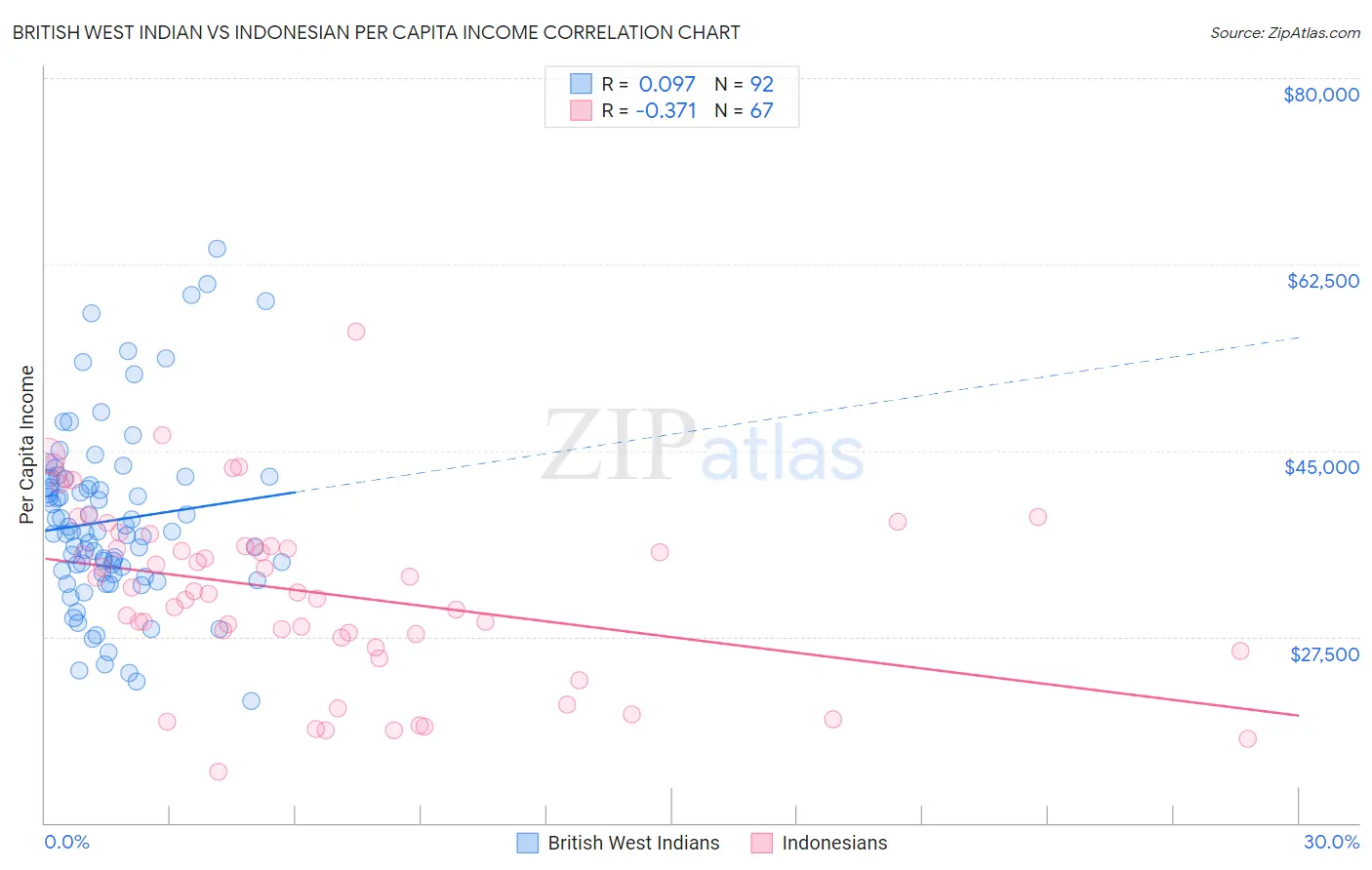 British West Indian vs Indonesian Per Capita Income