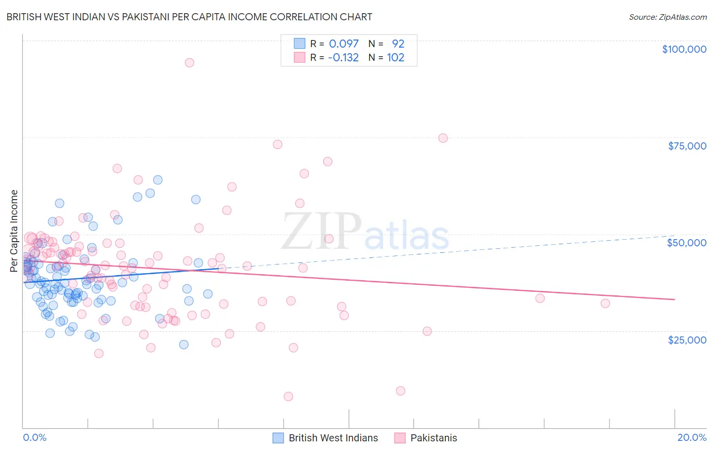 British West Indian vs Pakistani Per Capita Income