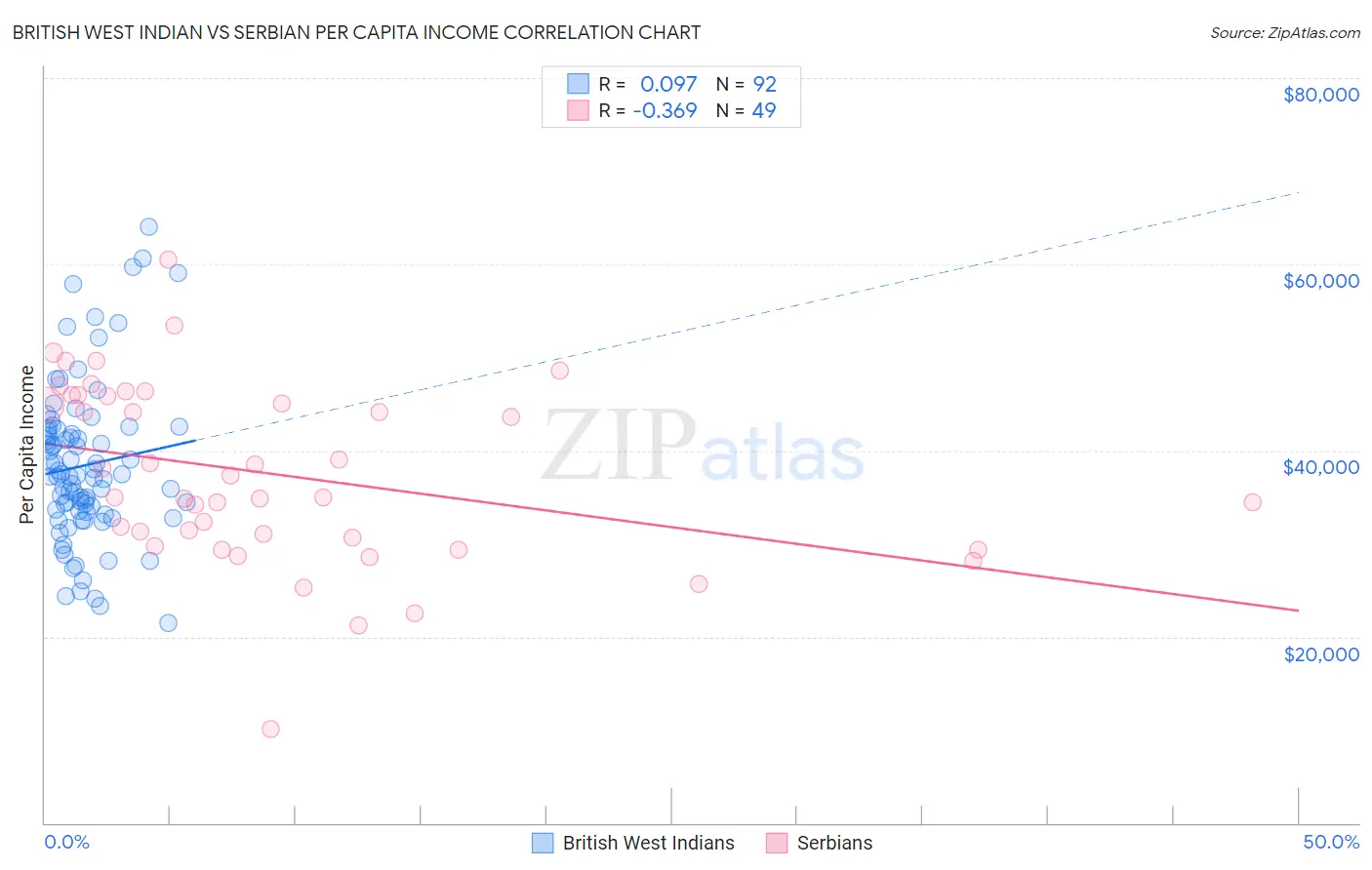 British West Indian vs Serbian Per Capita Income