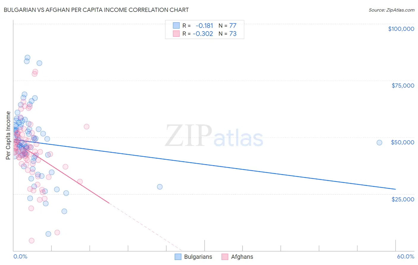 Bulgarian vs Afghan Per Capita Income