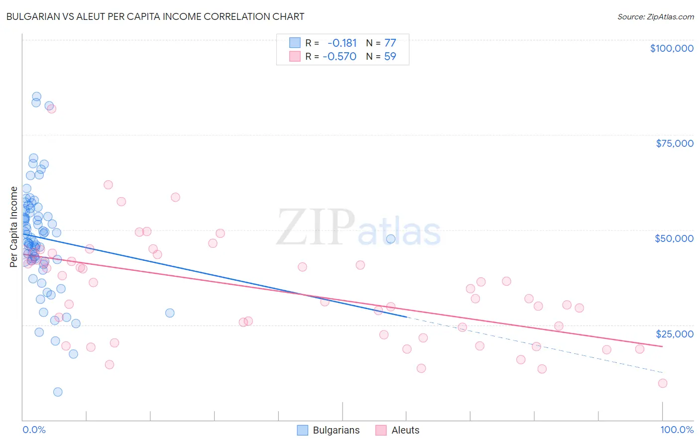 Bulgarian vs Aleut Per Capita Income