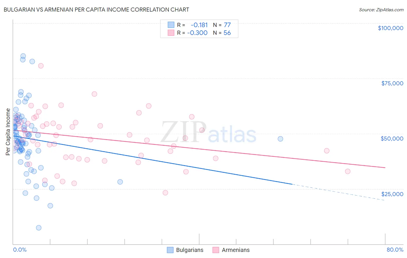 Bulgarian vs Armenian Per Capita Income