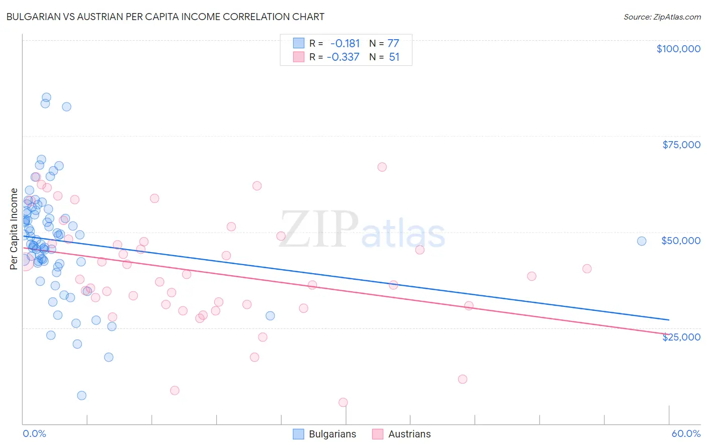 Bulgarian vs Austrian Per Capita Income