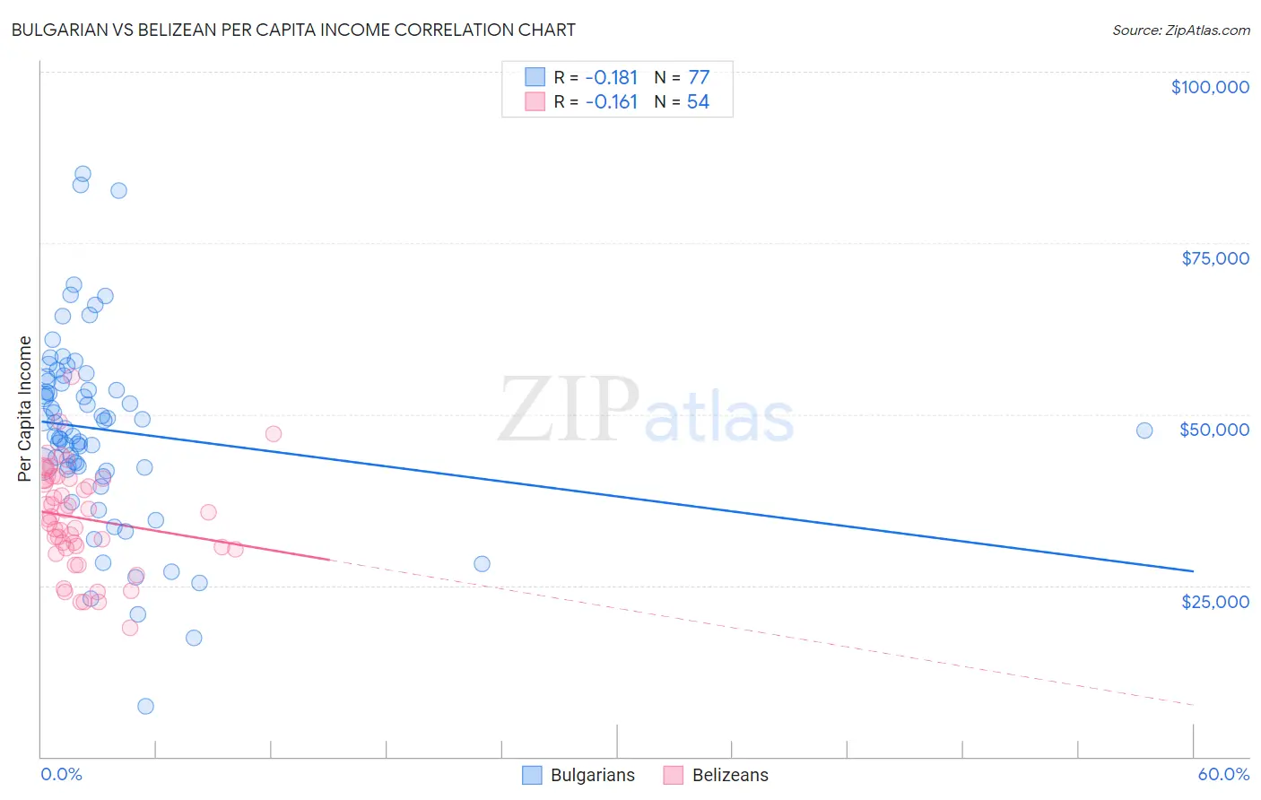 Bulgarian vs Belizean Per Capita Income