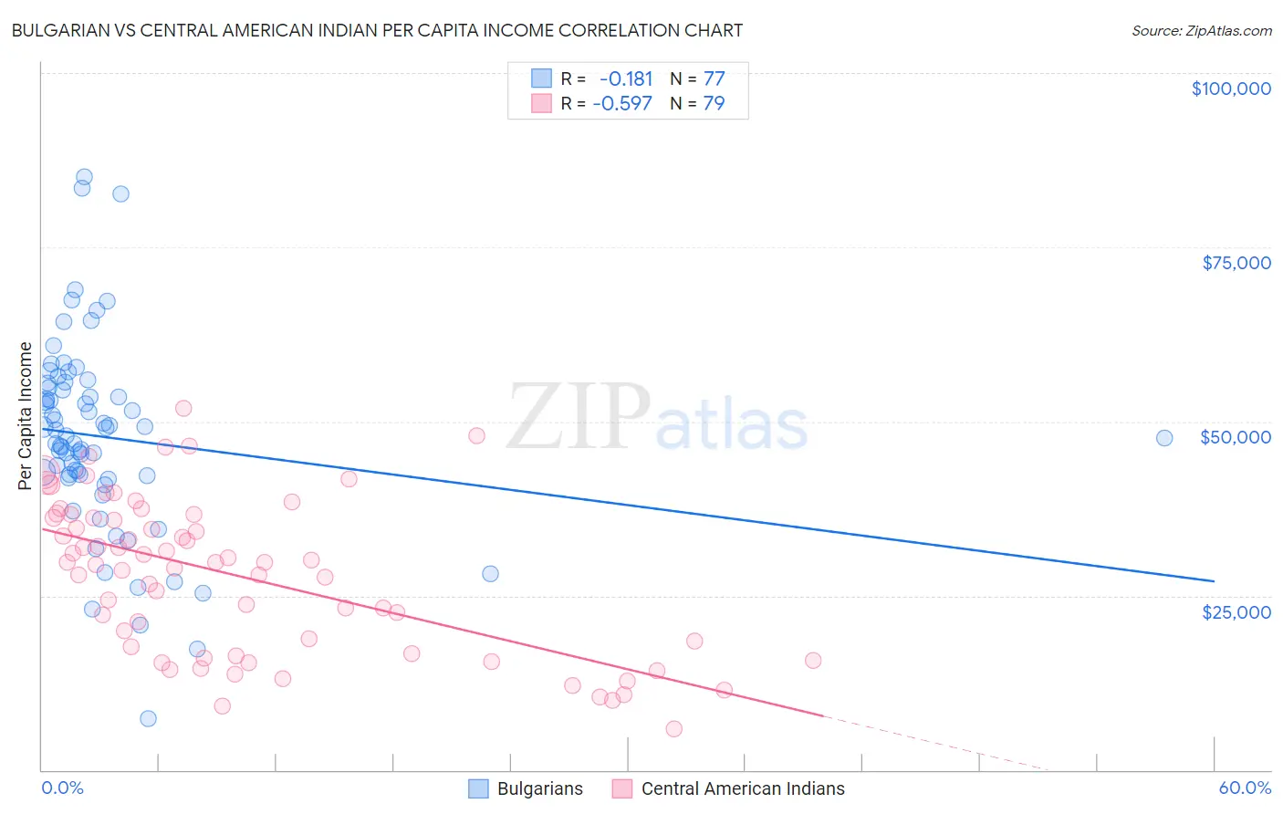 Bulgarian vs Central American Indian Per Capita Income