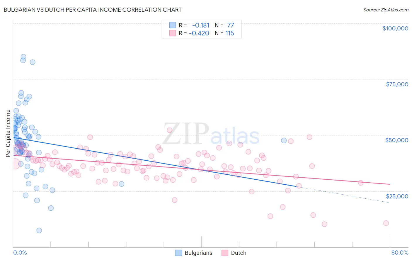 Bulgarian vs Dutch Per Capita Income