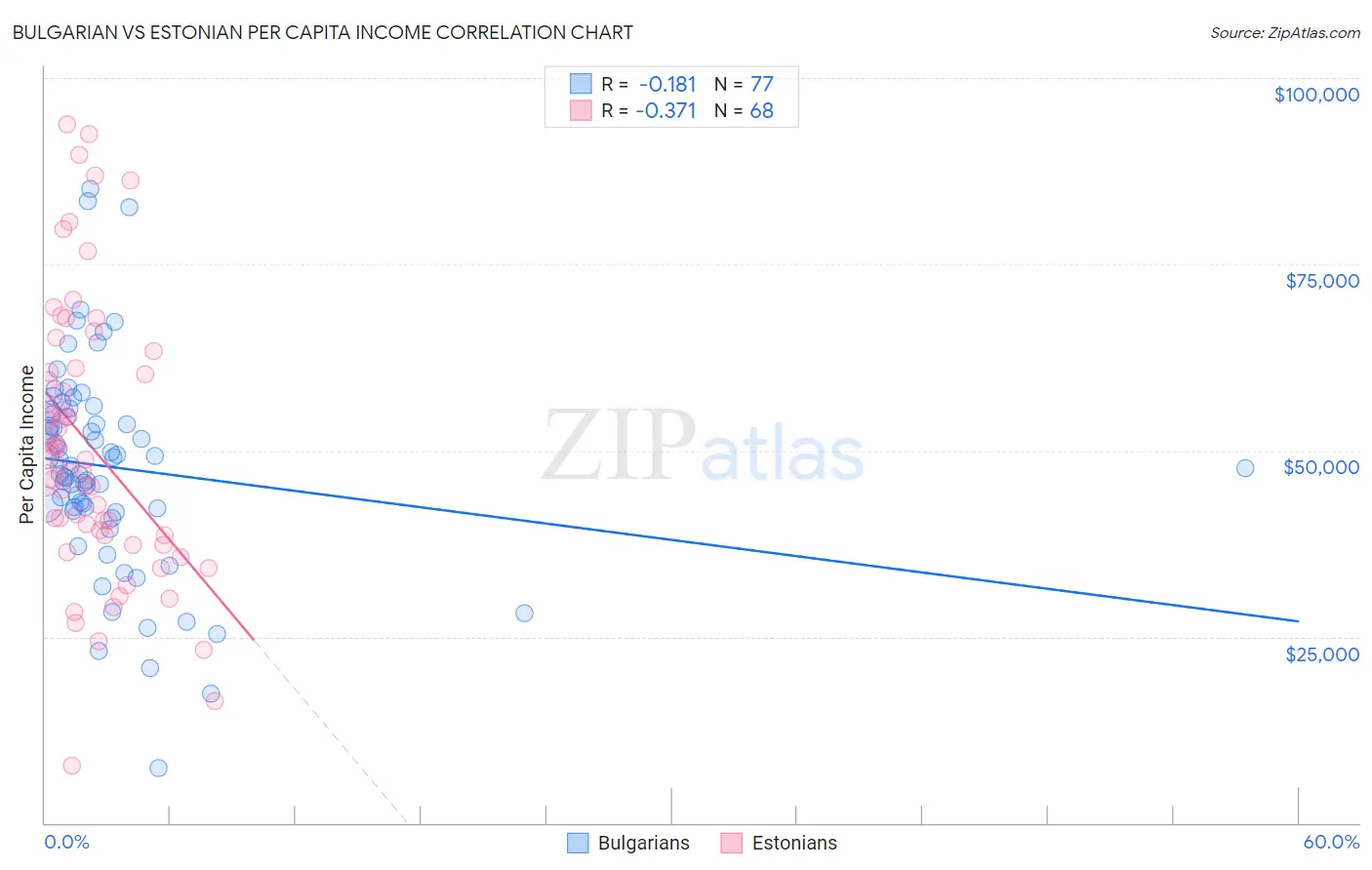 Bulgarian vs Estonian Per Capita Income