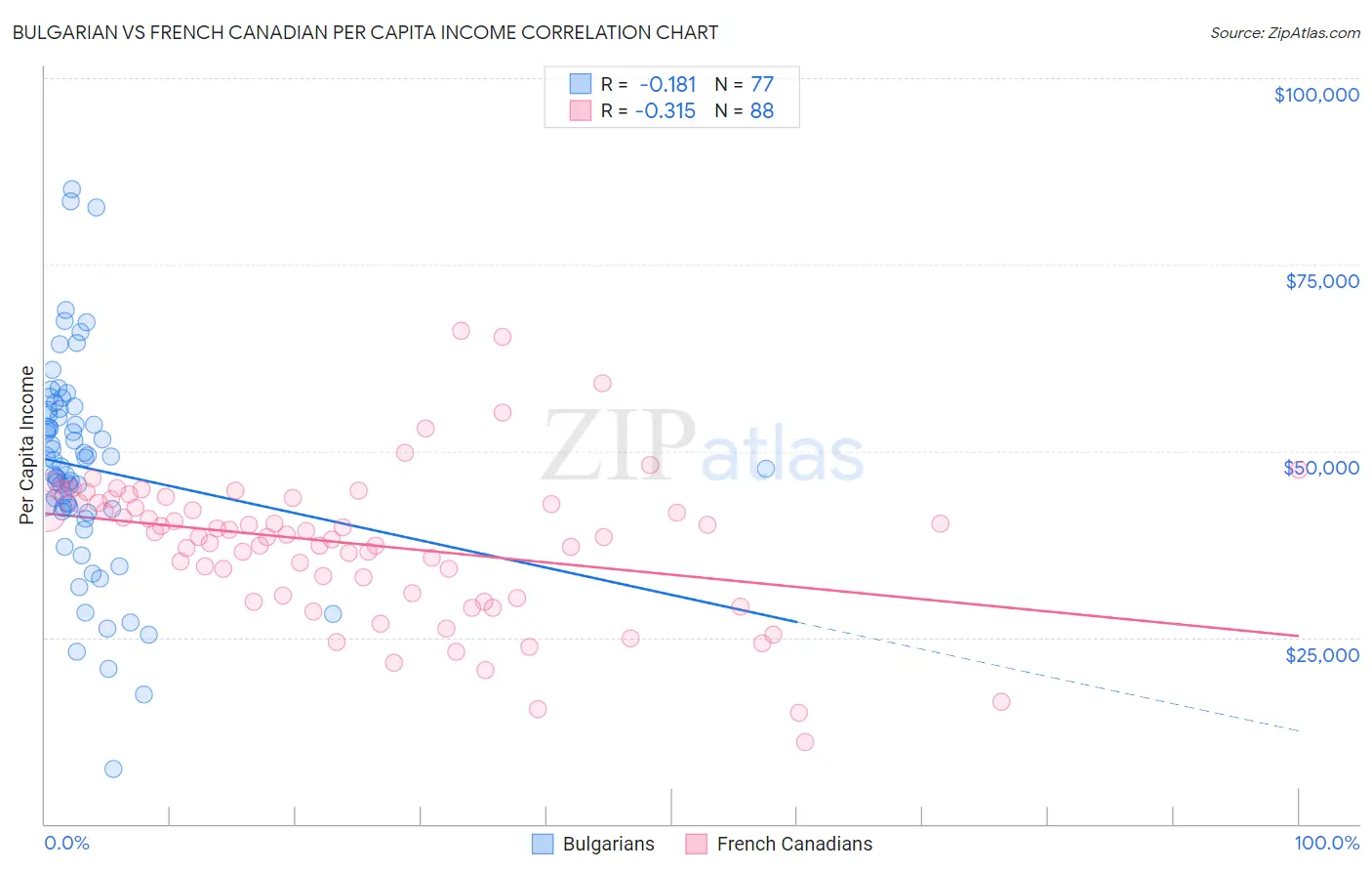 Bulgarian vs French Canadian Per Capita Income