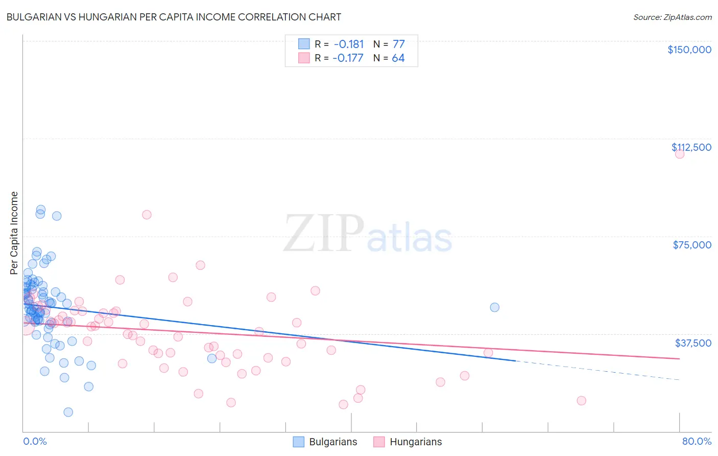Bulgarian vs Hungarian Per Capita Income