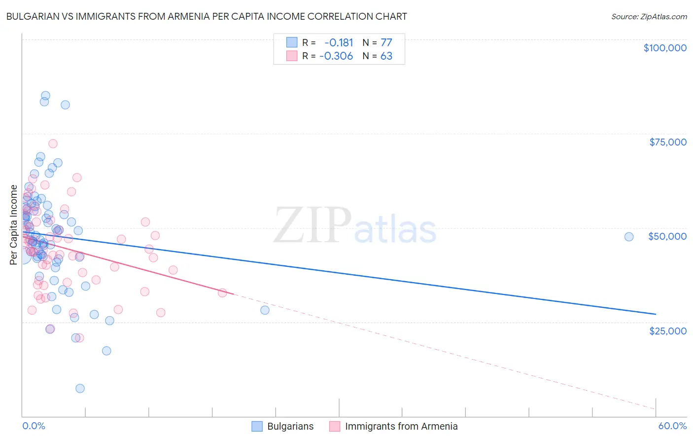 Bulgarian vs Immigrants from Armenia Per Capita Income