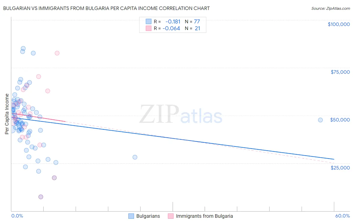 Bulgarian vs Immigrants from Bulgaria Per Capita Income