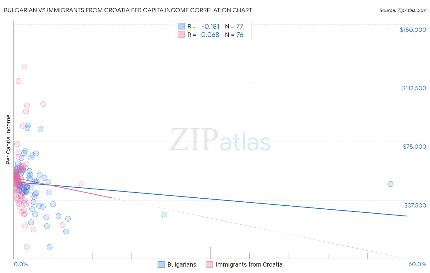 Bulgarian vs Immigrants from Croatia Per Capita Income