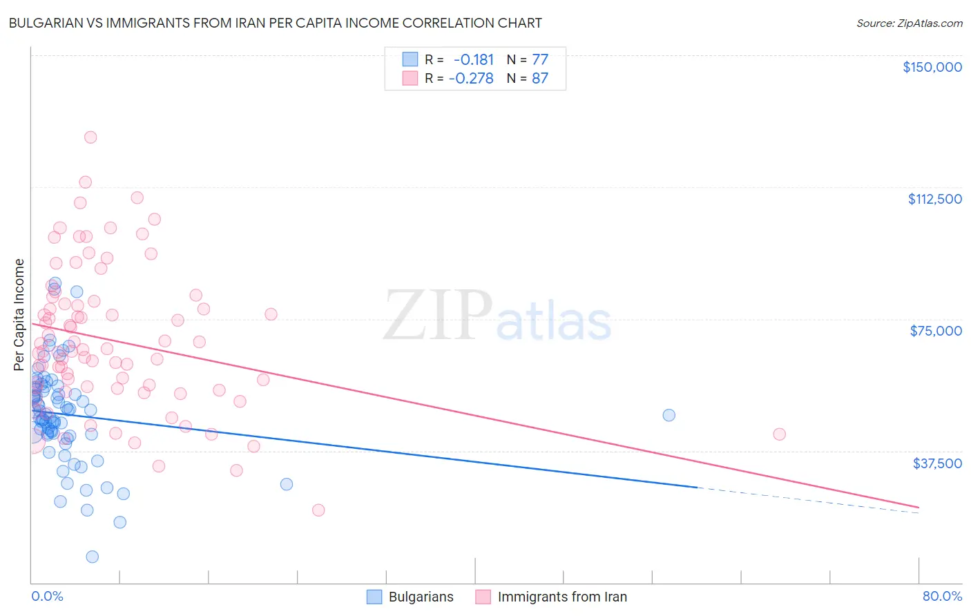 Bulgarian vs Immigrants from Iran Per Capita Income