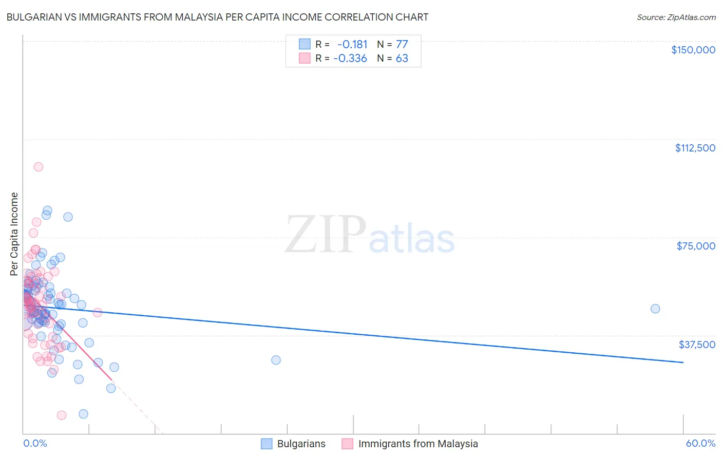 Bulgarian vs Immigrants from Malaysia Per Capita Income