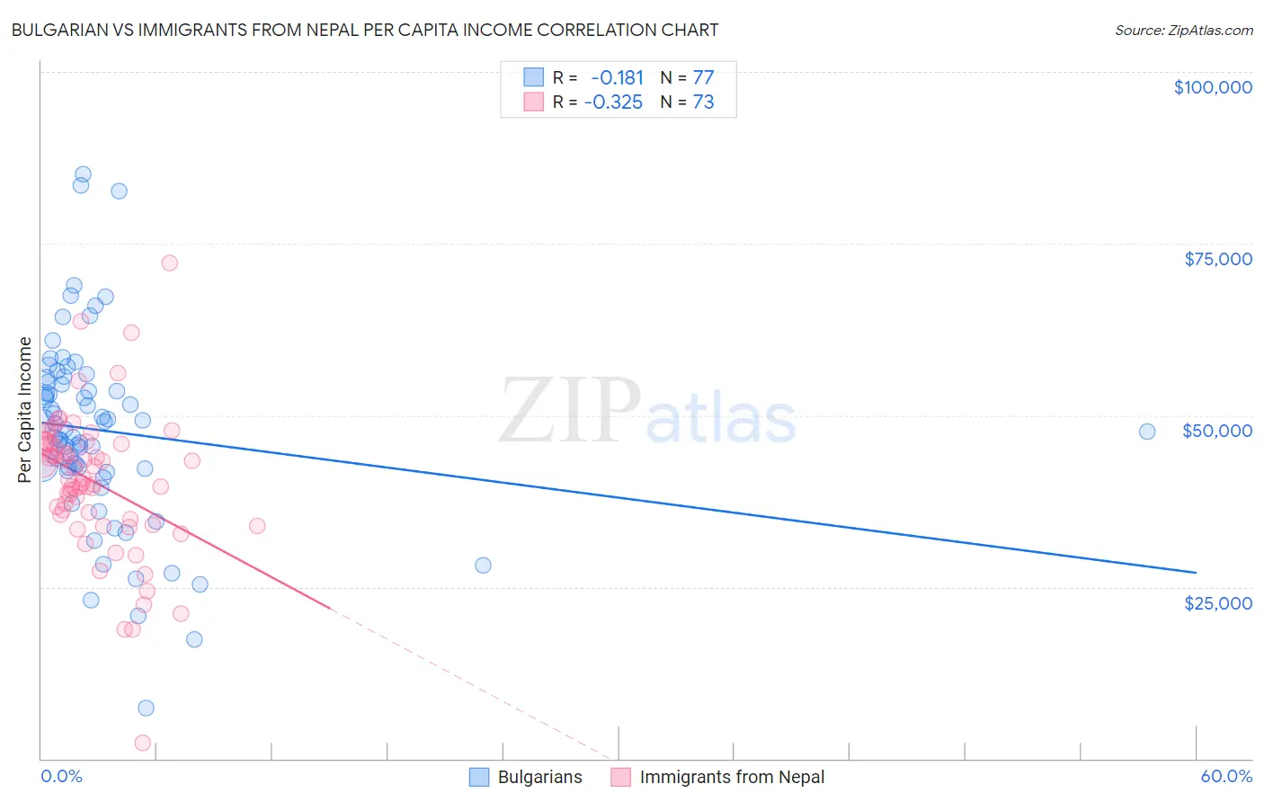 Bulgarian vs Immigrants from Nepal Per Capita Income