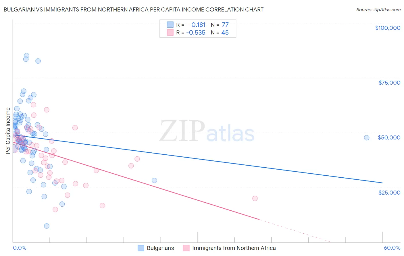 Bulgarian vs Immigrants from Northern Africa Per Capita Income