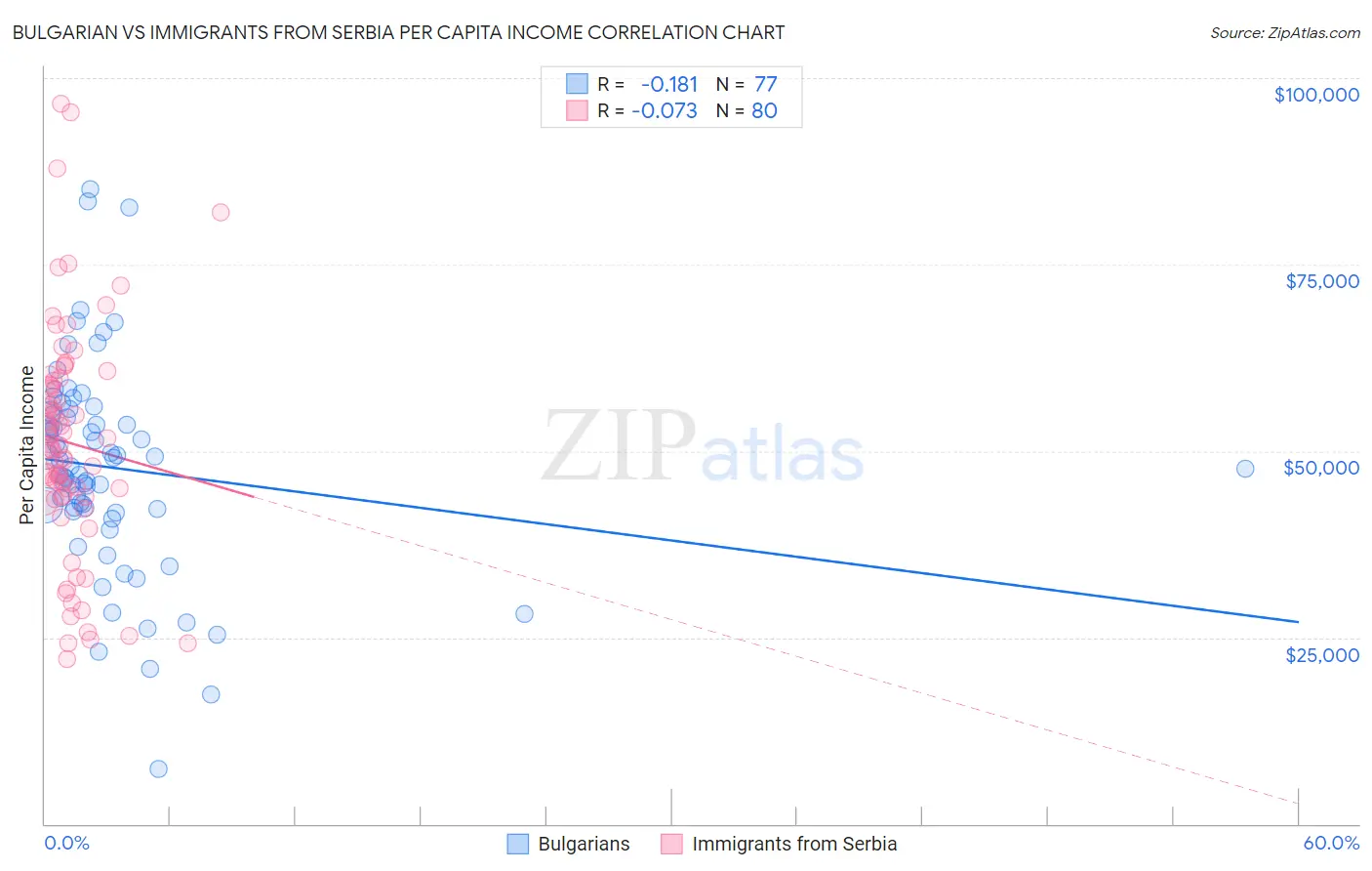 Bulgarian vs Immigrants from Serbia Per Capita Income