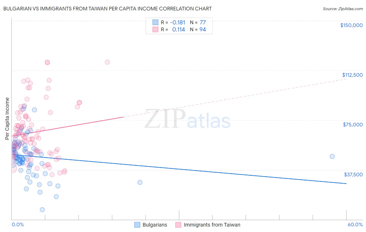 Bulgarian vs Immigrants from Taiwan Per Capita Income