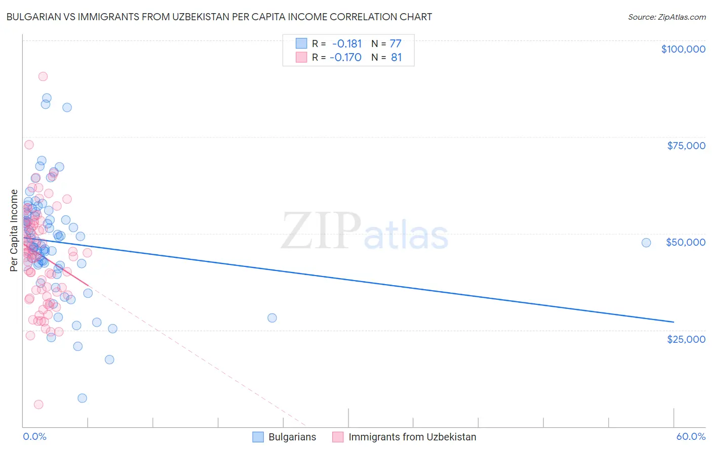 Bulgarian vs Immigrants from Uzbekistan Per Capita Income