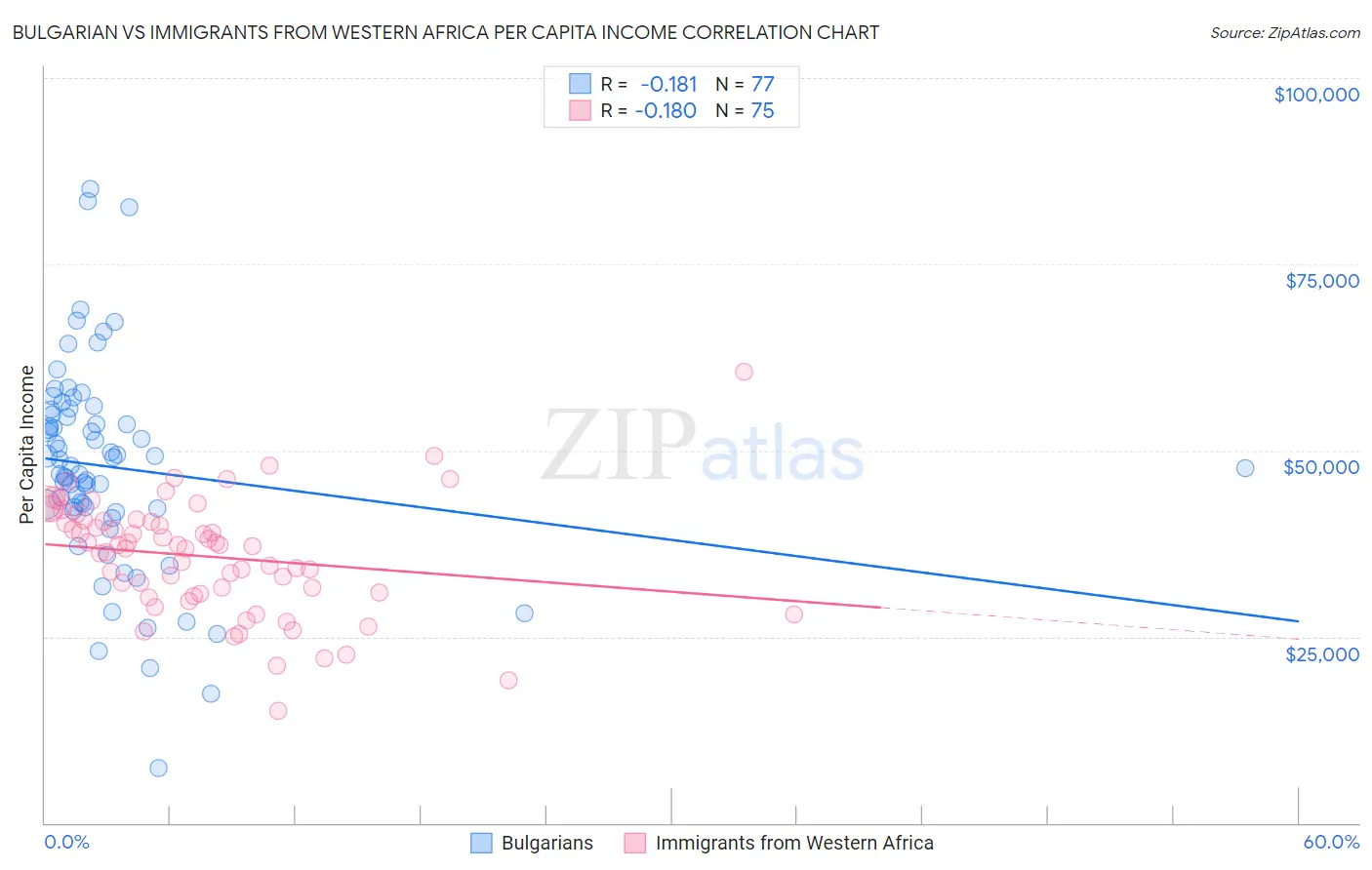 Bulgarian vs Immigrants from Western Africa Per Capita Income