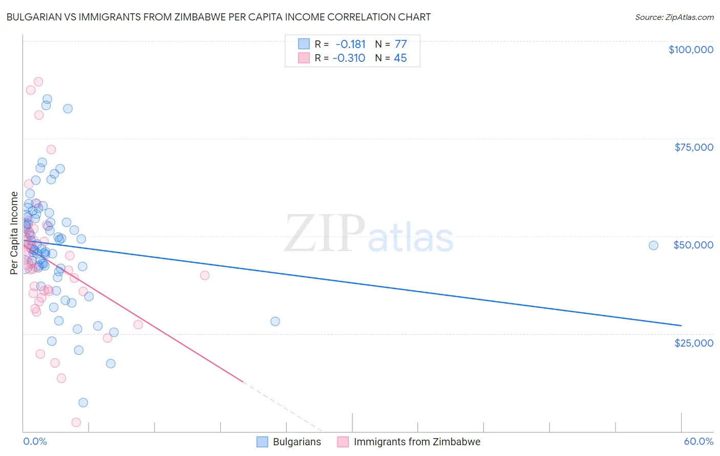 Bulgarian vs Immigrants from Zimbabwe Per Capita Income