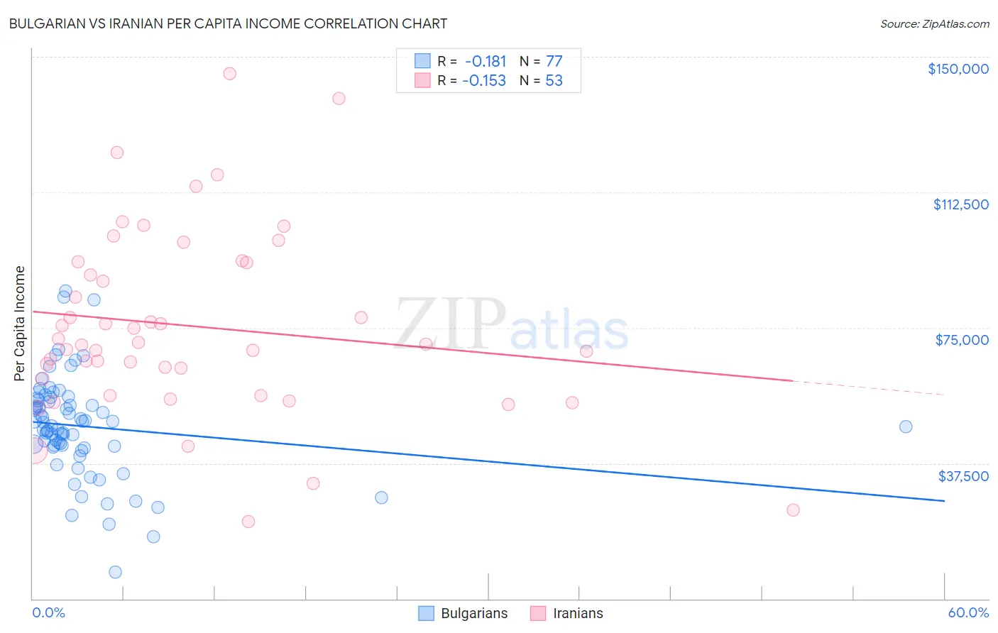 Bulgarian vs Iranian Per Capita Income