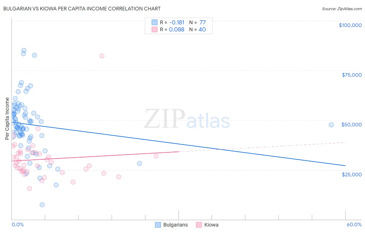 Bulgarian vs Kiowa Per Capita Income