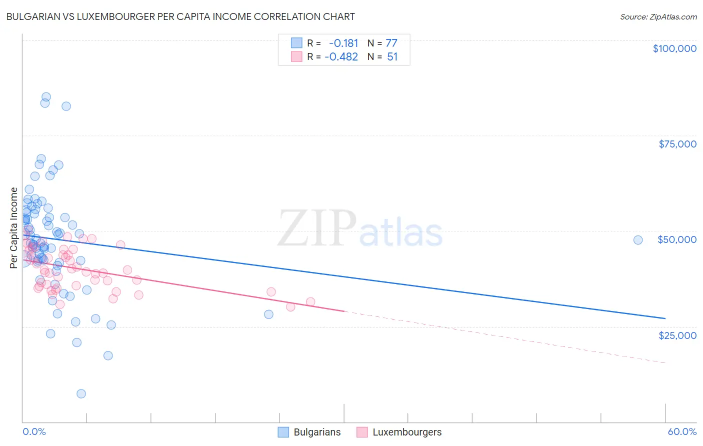 Bulgarian vs Luxembourger Per Capita Income