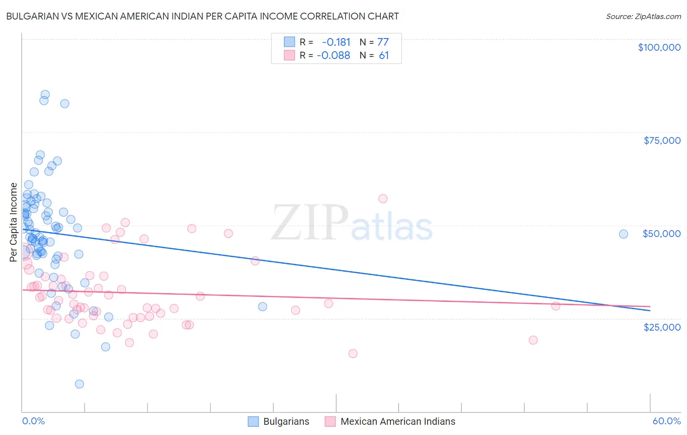 Bulgarian vs Mexican American Indian Per Capita Income