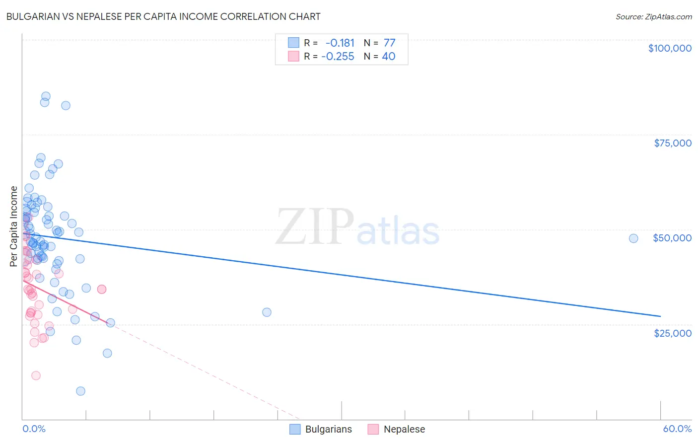 Bulgarian vs Nepalese Per Capita Income