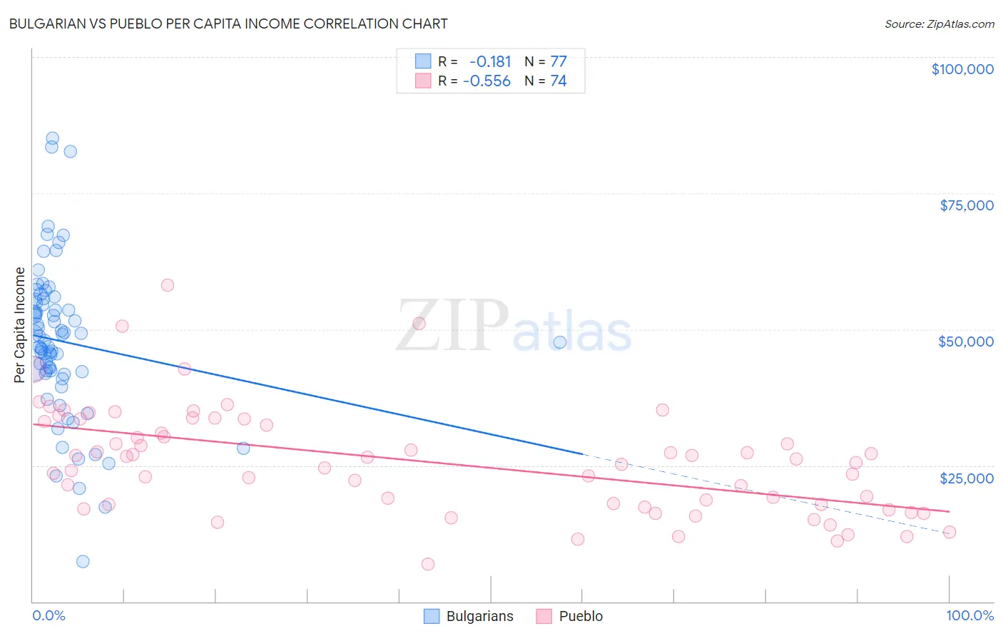 Bulgarian vs Pueblo Per Capita Income