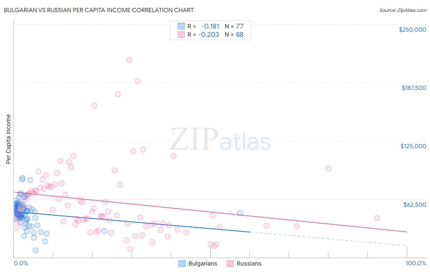 Bulgarian vs Russian Per Capita Income