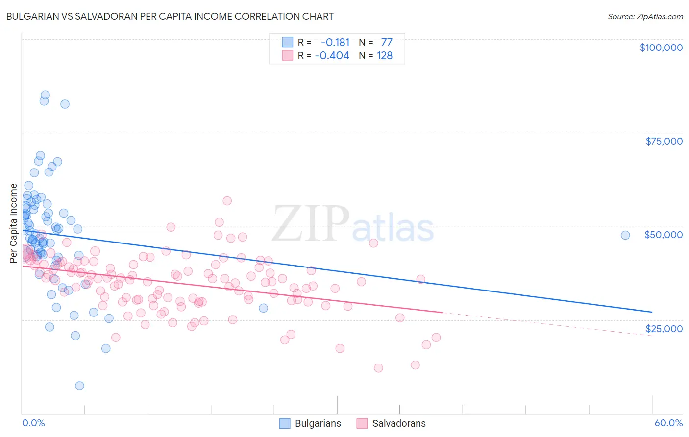 Bulgarian vs Salvadoran Per Capita Income