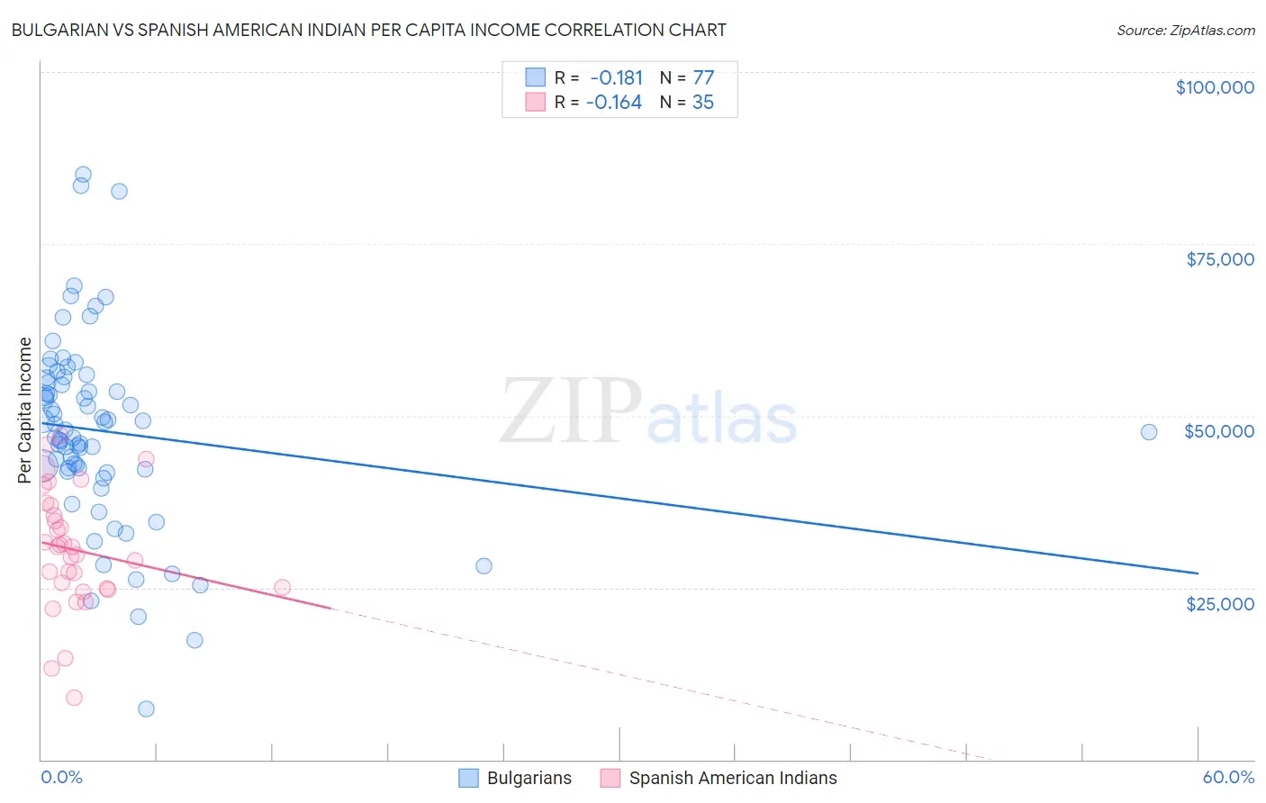 Bulgarian vs Spanish American Indian Per Capita Income