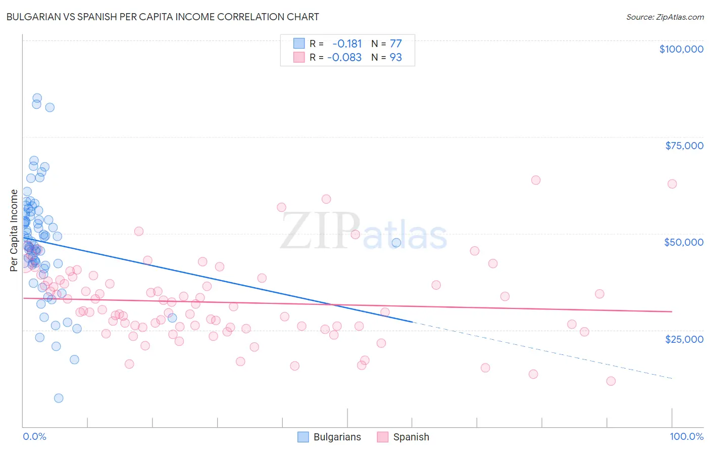 Bulgarian vs Spanish Per Capita Income
