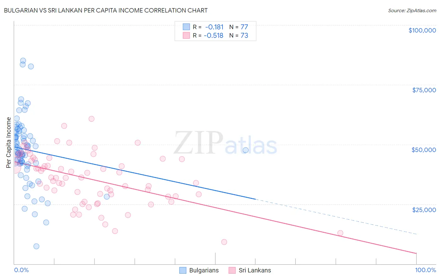 Bulgarian vs Sri Lankan Per Capita Income