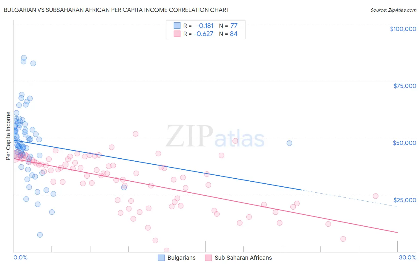 Bulgarian vs Subsaharan African Per Capita Income