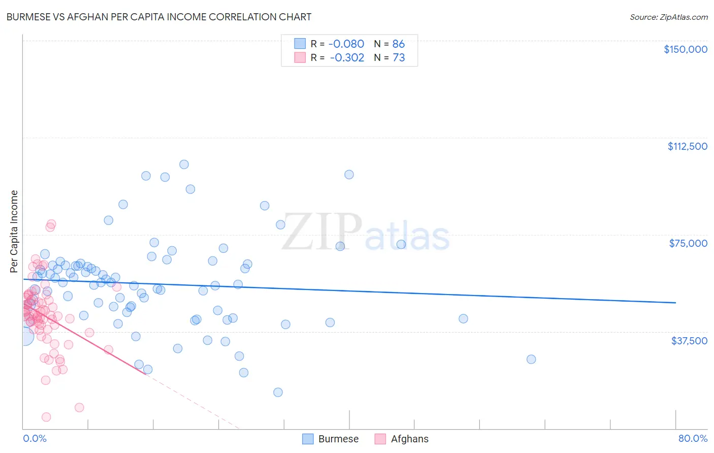 Burmese vs Afghan Per Capita Income