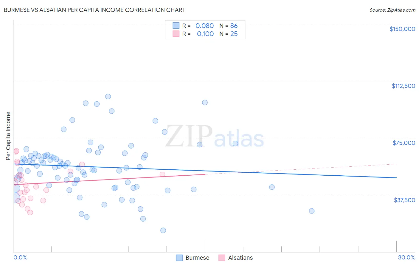 Burmese vs Alsatian Per Capita Income